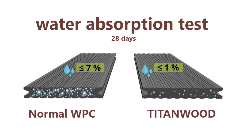 28 days water absorption test