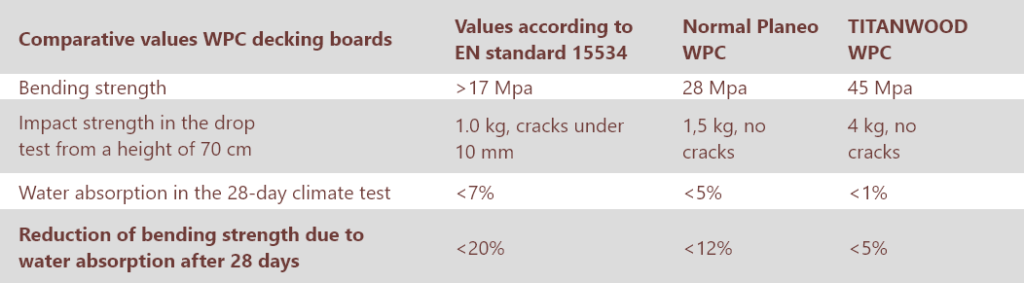 This table compares important test results based on the valid EN standard 15534