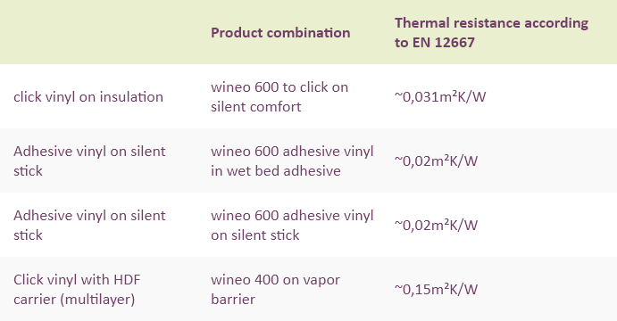 This table compares the thermal resistance of different types of vinyl flooring on underfloor heating.